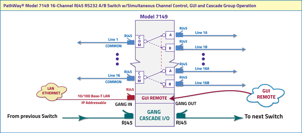 Automatic Fallback, Cascade Application Diagram for Model 7150 16-Channel A/B Switch
